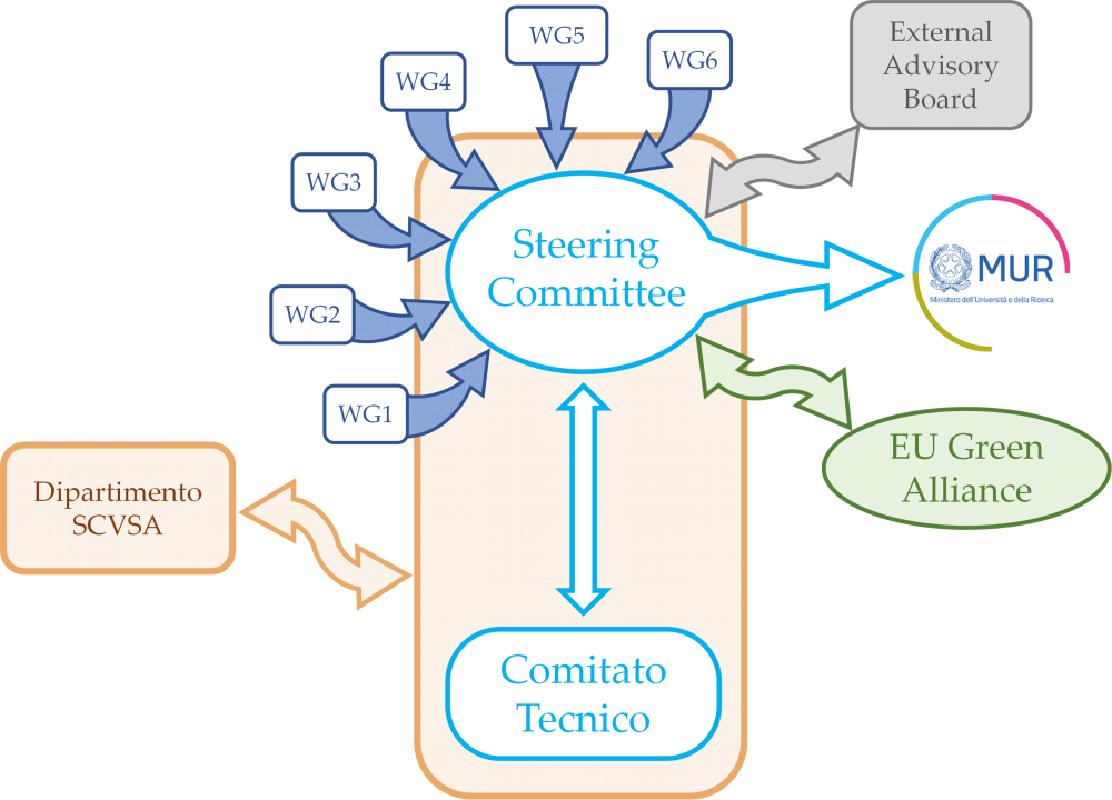 Schema di governance del progetto COMP-R